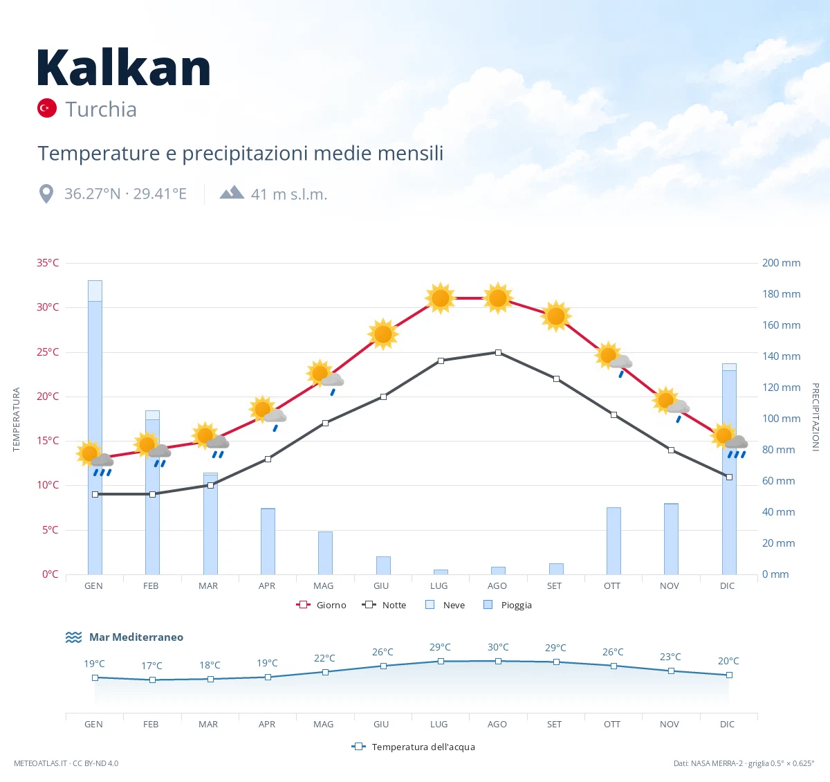 Kalkan - temperature e precipitazioni medie mensili