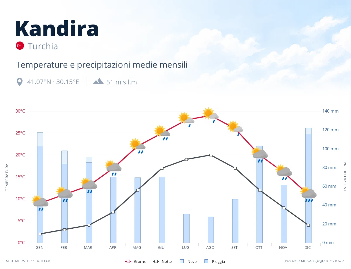 Kandira - temperature e precipitazioni medie mensili