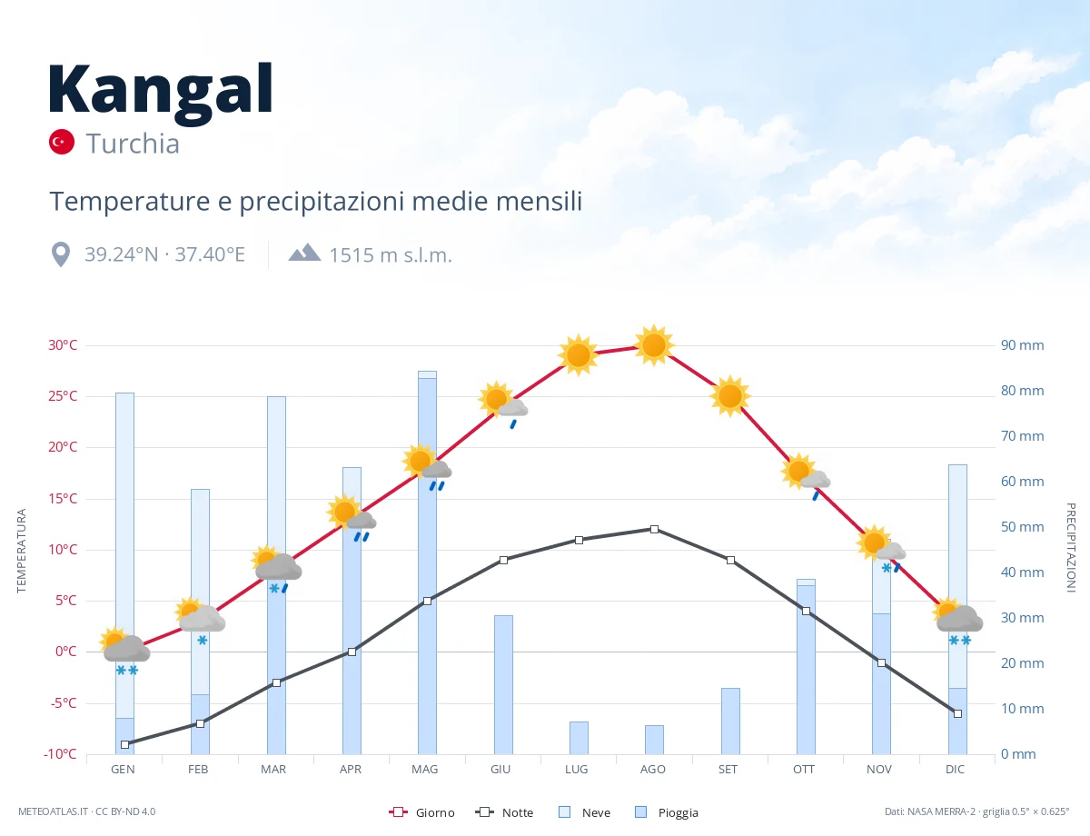 Kangal - temperature e precipitazioni medie mensili