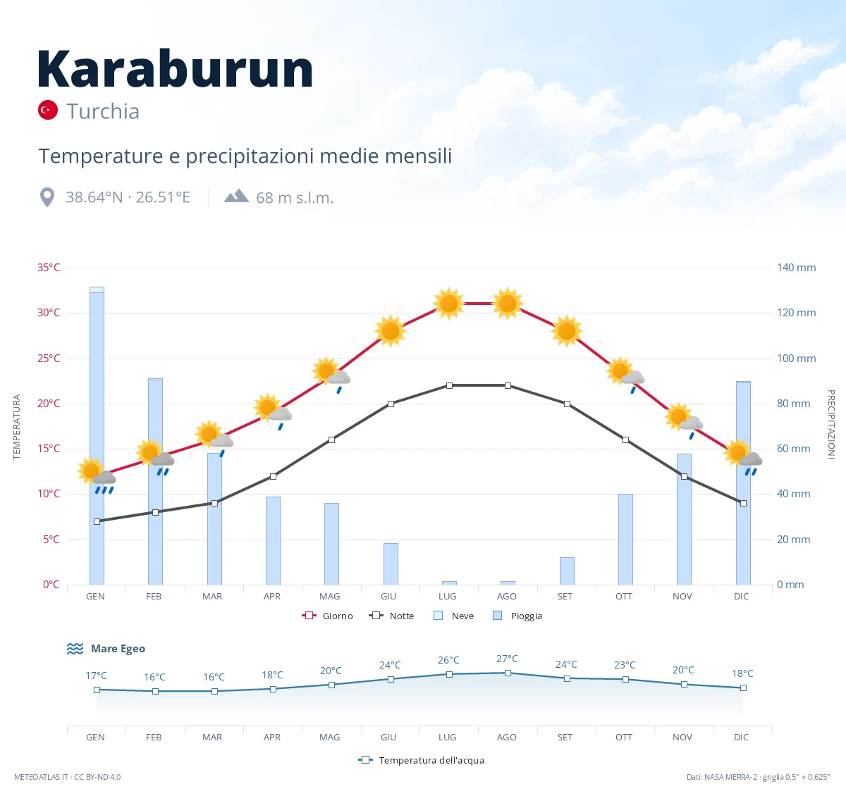 Karaburun - temperature e precipitazioni medie mensili