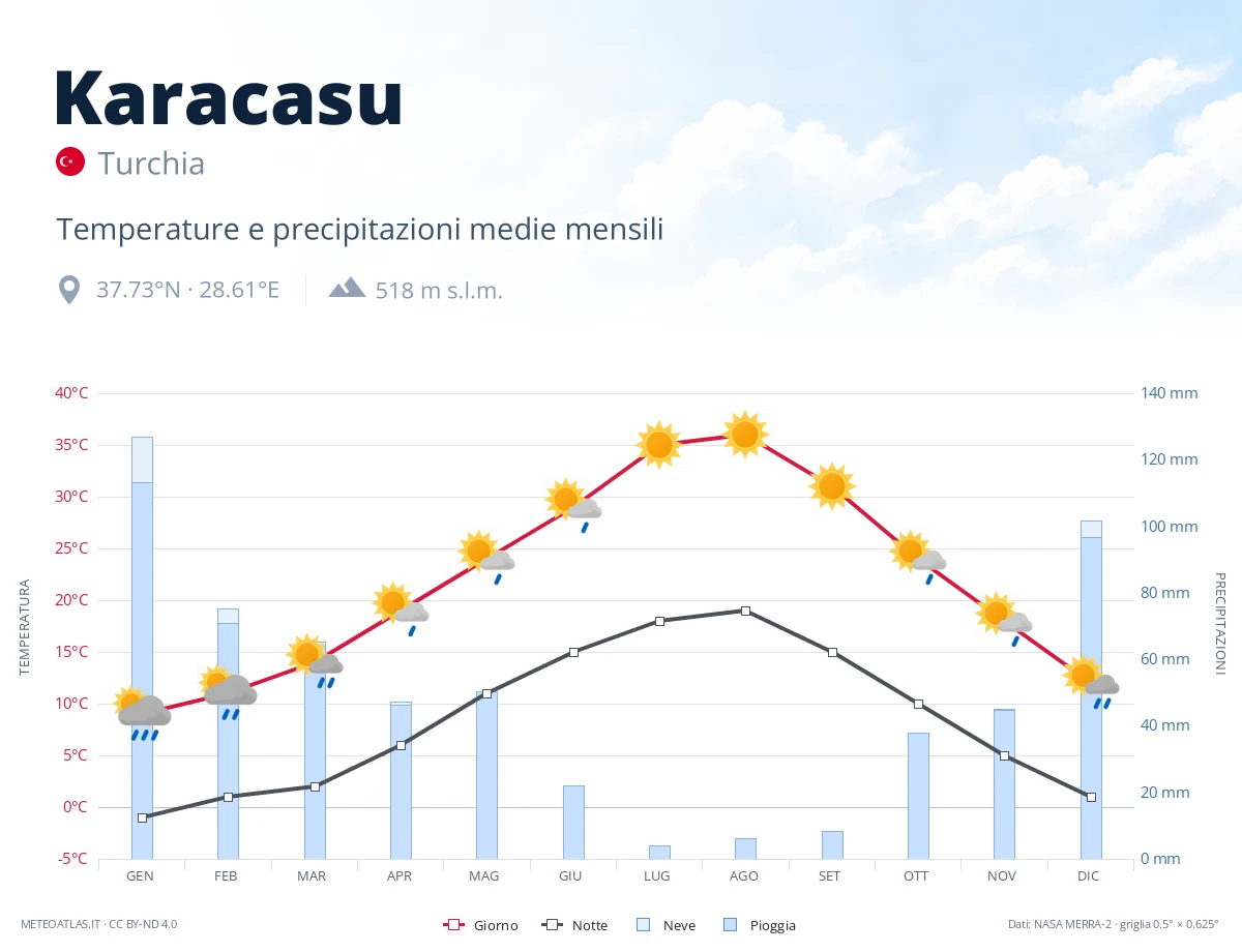 Karacasu - temperature e precipitazioni medie mensili