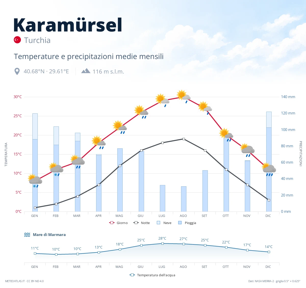 Karamürsel - temperature e precipitazioni medie mensili