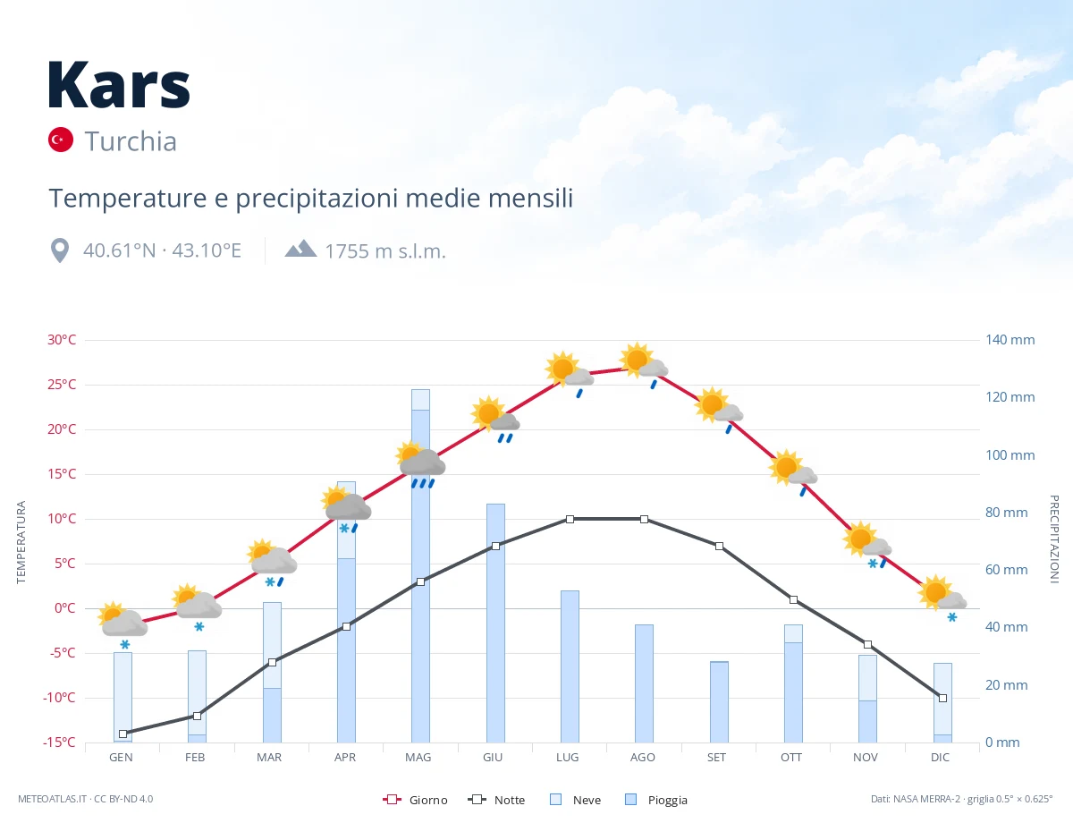 Kars - temperature e precipitazioni medie mensili