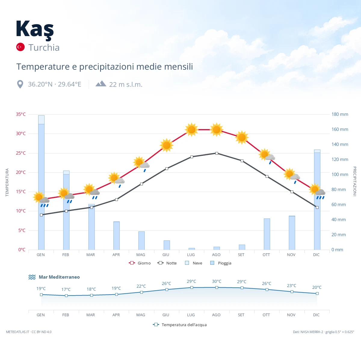 Kaş - temperature e precipitazioni medie mensili