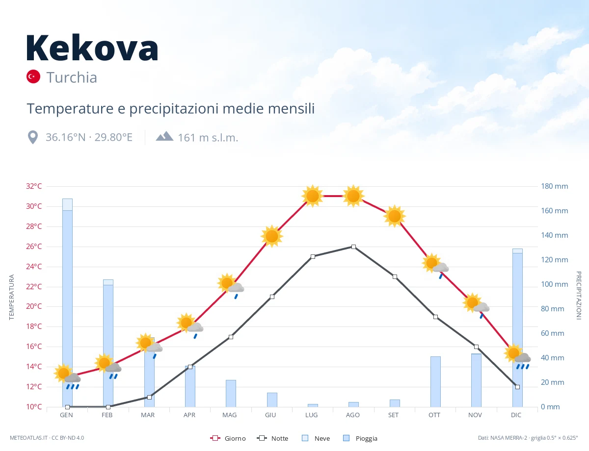 Kekova - temperature e precipitazioni medie mensili