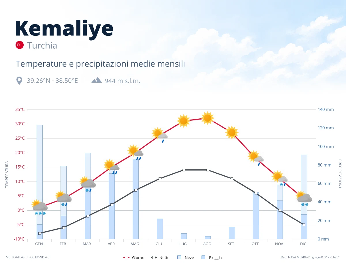 Kemaliye - temperature e precipitazioni medie mensili