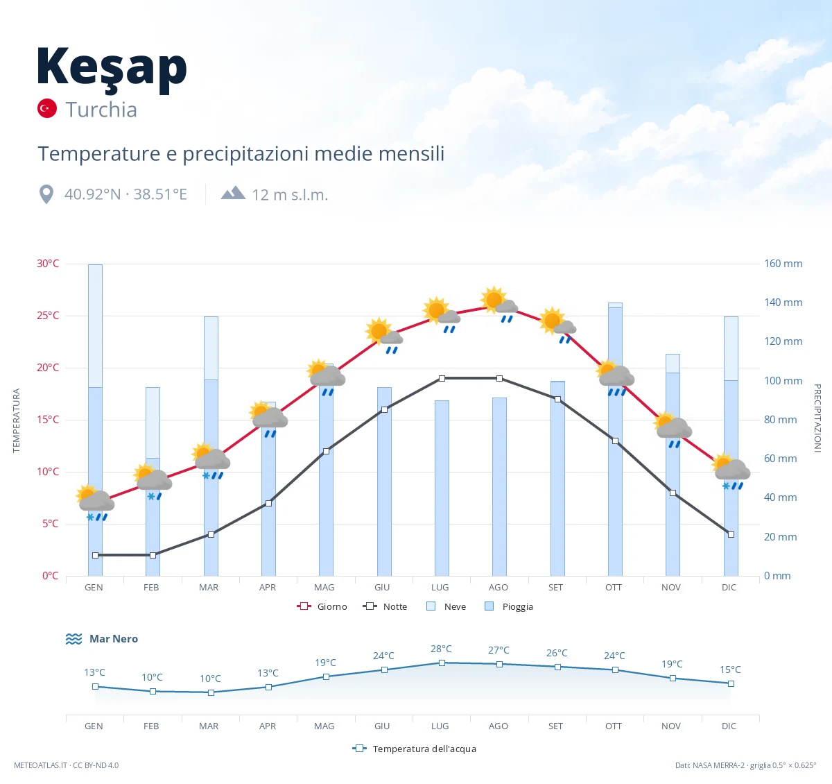 Keşap - temperature e precipitazioni medie mensili