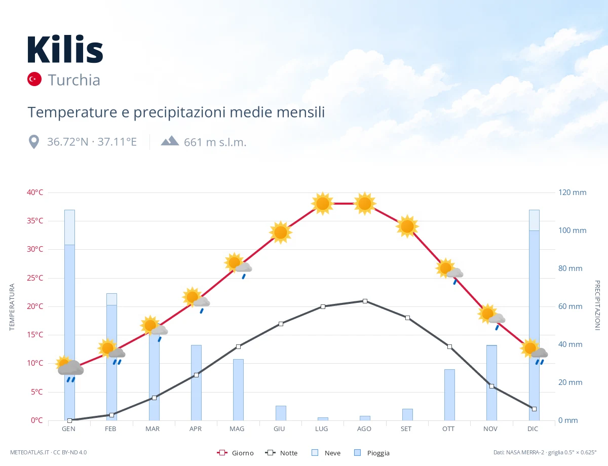 Kilis - temperature e precipitazioni medie mensili