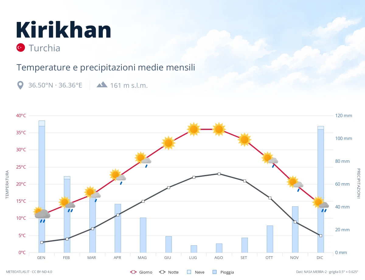 Kirikhan - temperature e precipitazioni medie mensili