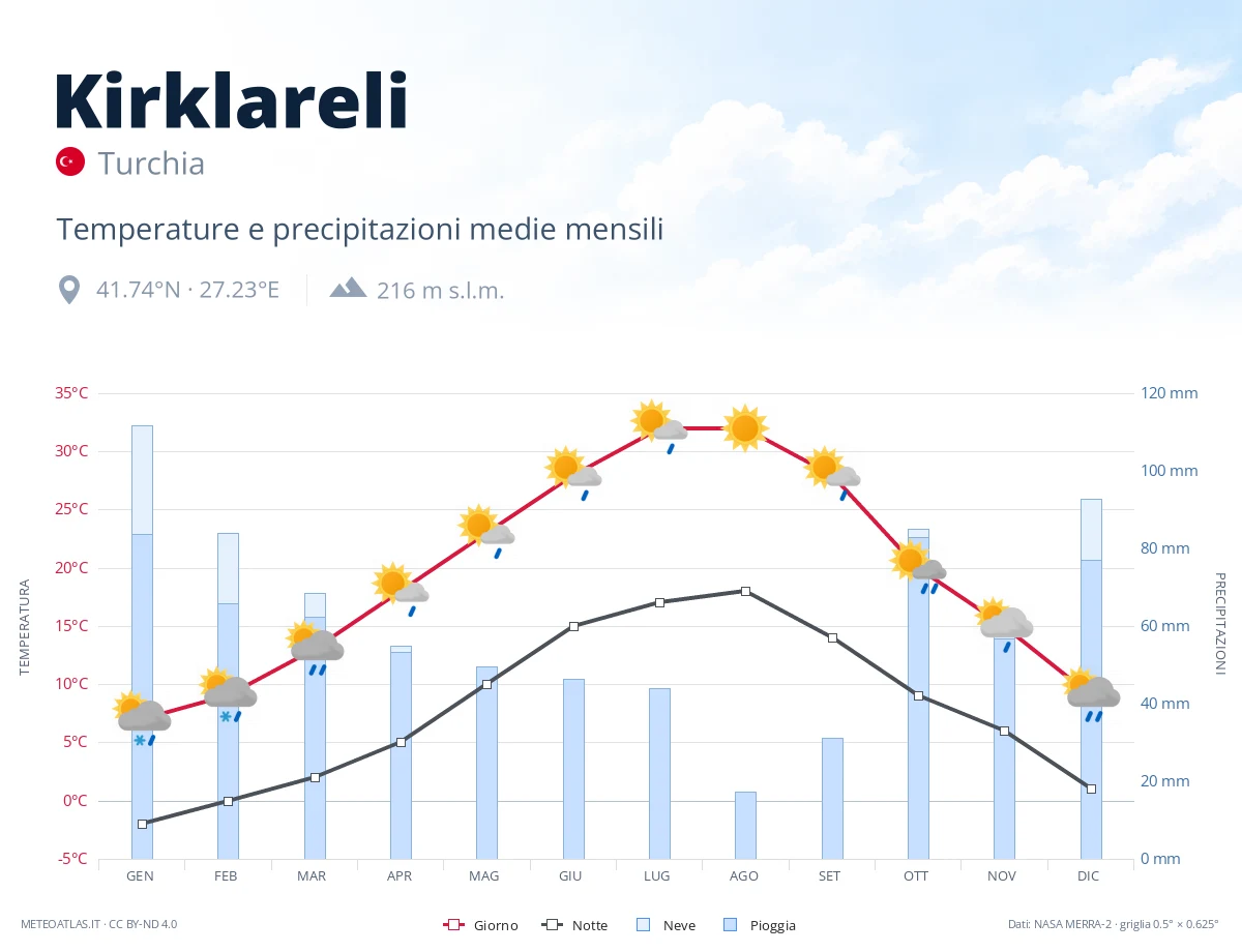 Kirklareli - temperature e precipitazioni medie mensili