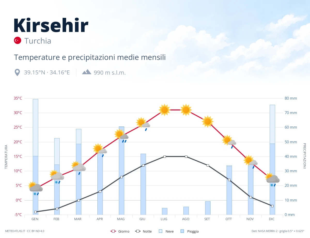 Kirsehir - temperature e precipitazioni medie mensili