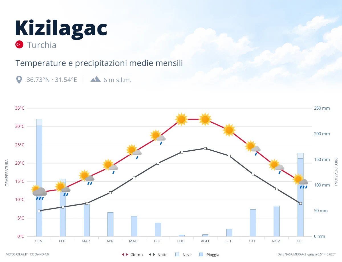 Kizilagac - temperature e precipitazioni medie mensili