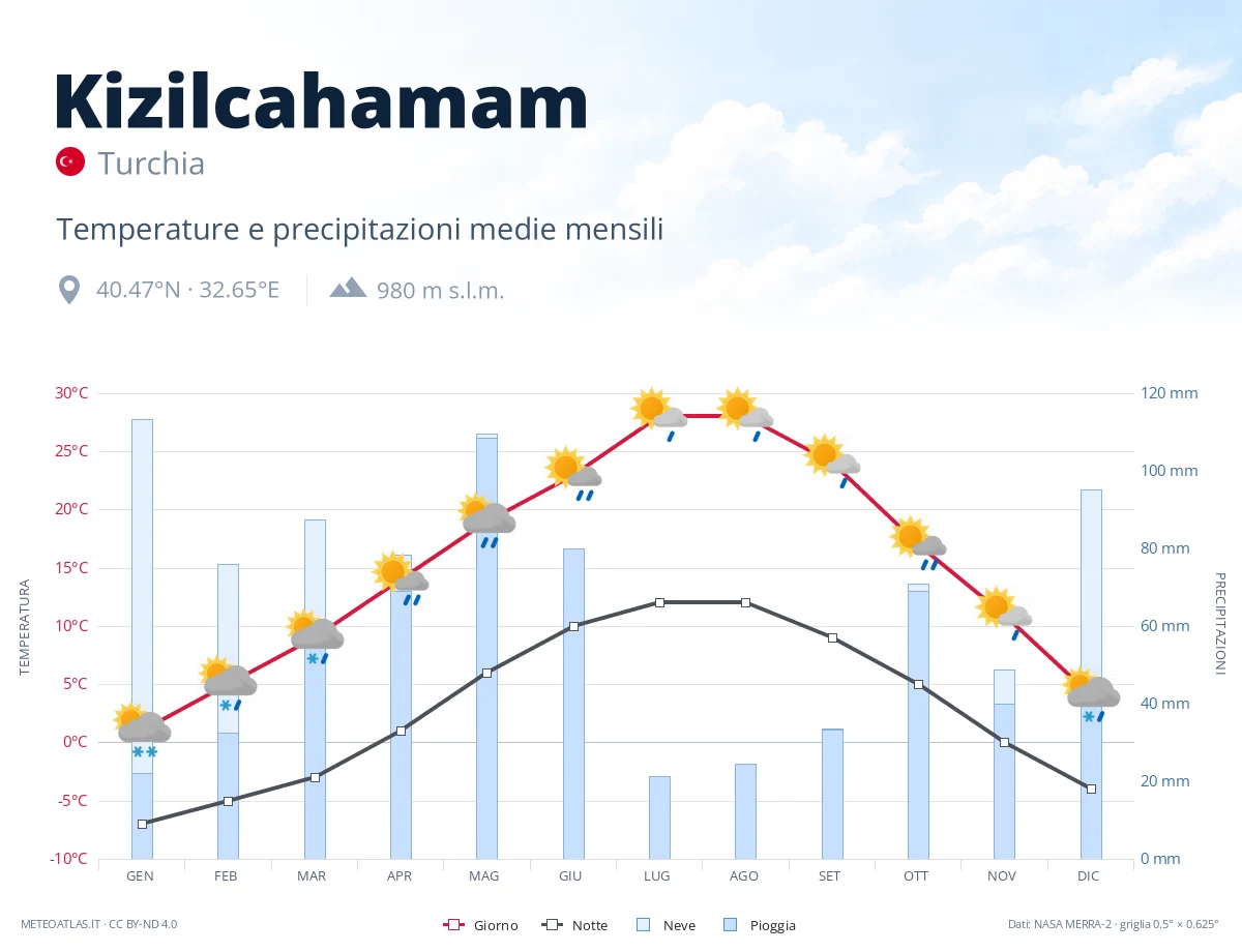 Kizilcahamam - temperature e precipitazioni medie mensili