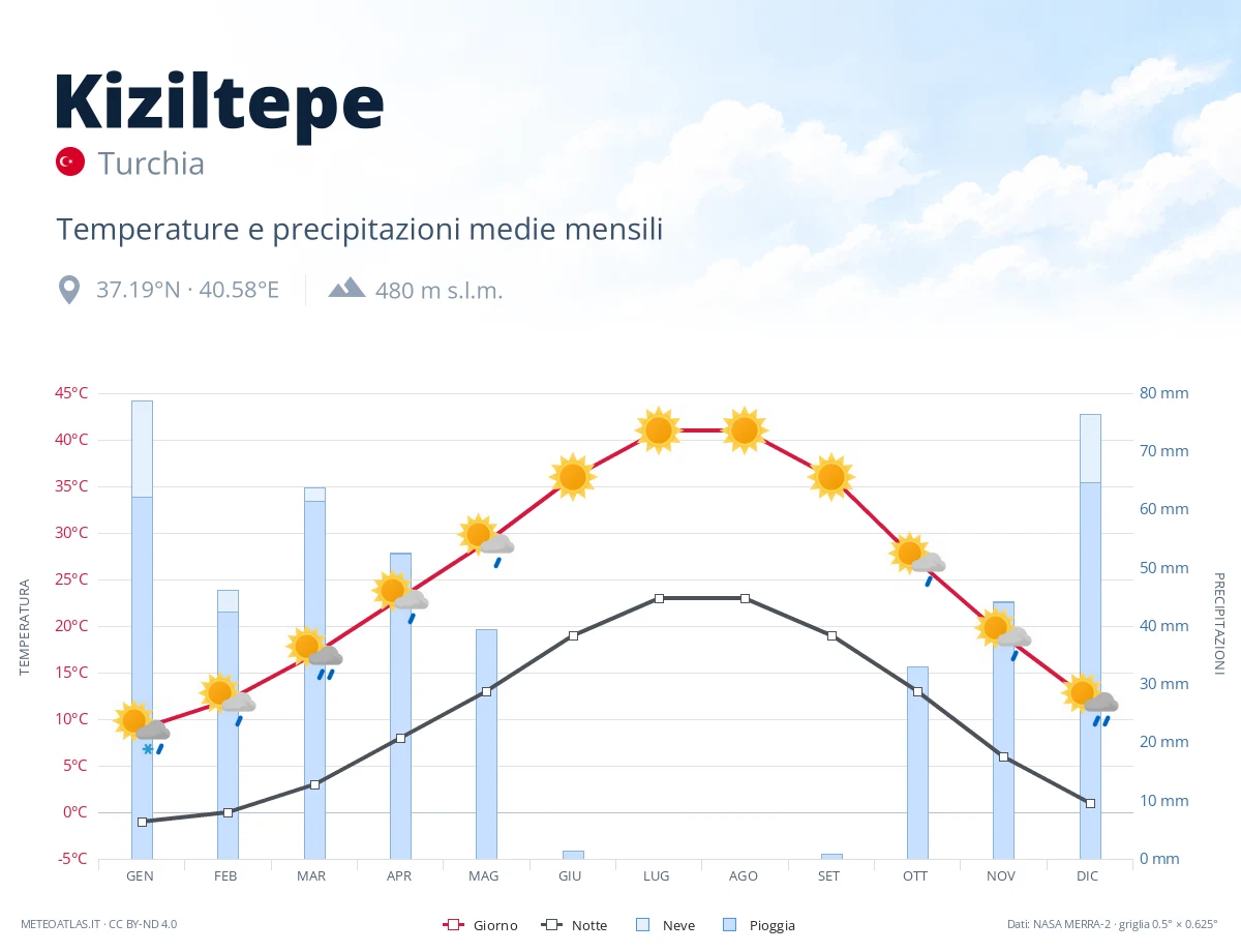 Kiziltepe - temperature e precipitazioni medie mensili