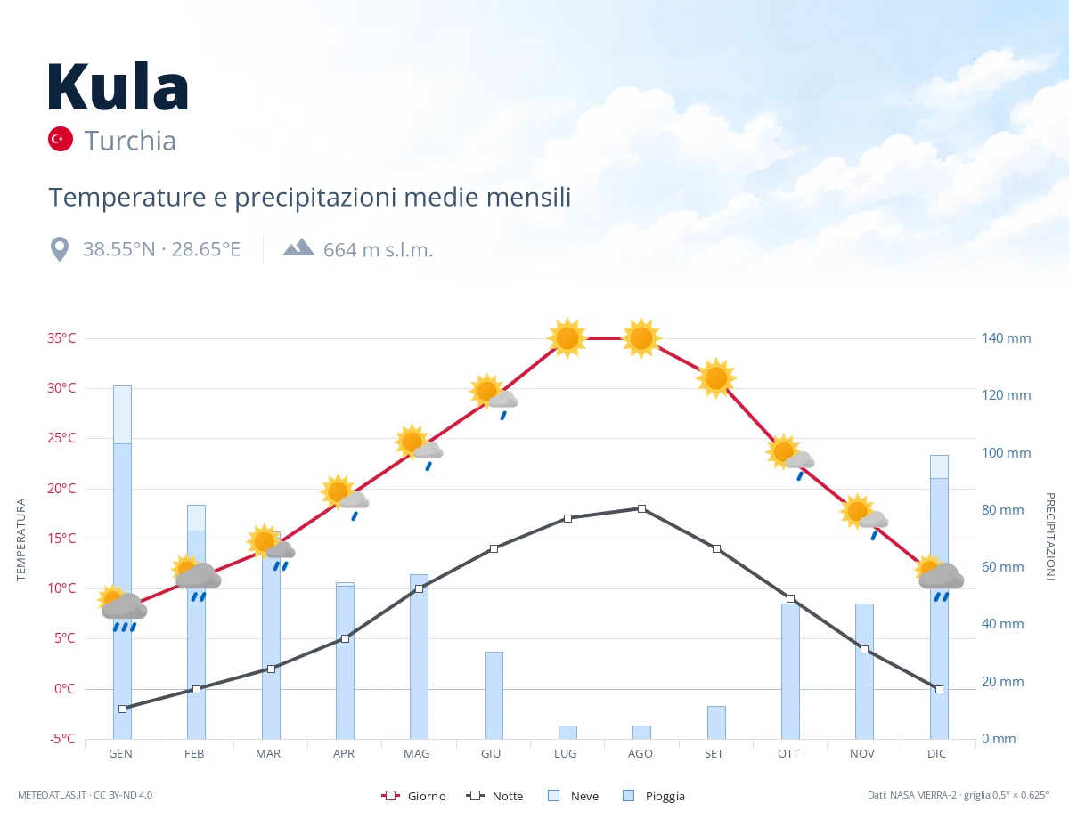 Kula - temperature e precipitazioni medie mensili