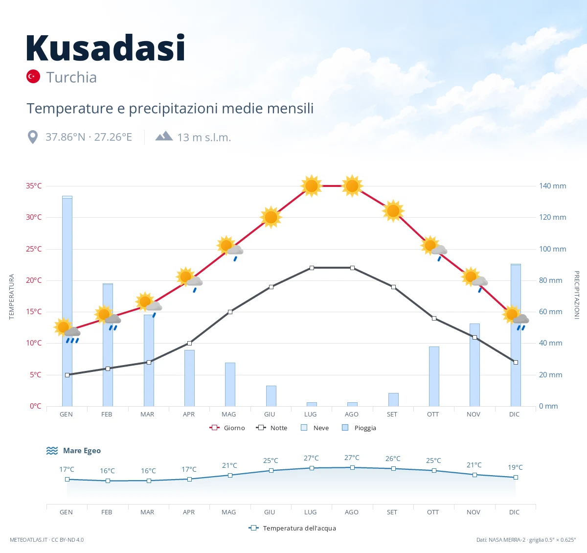 Kusadasi - temperature e precipitazioni medie mensili