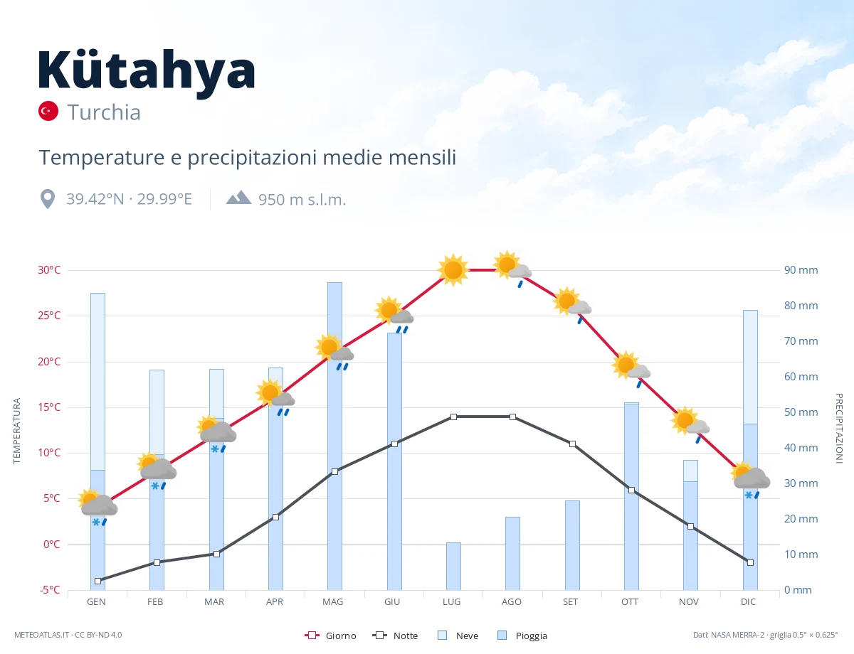 Kütahya - temperature e precipitazioni medie mensili