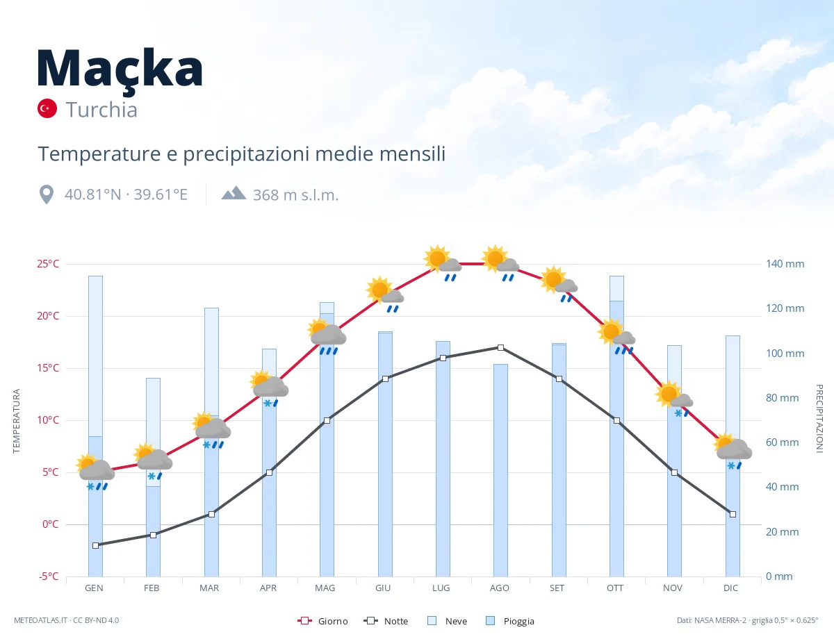 Maçka - temperature e precipitazioni medie mensili