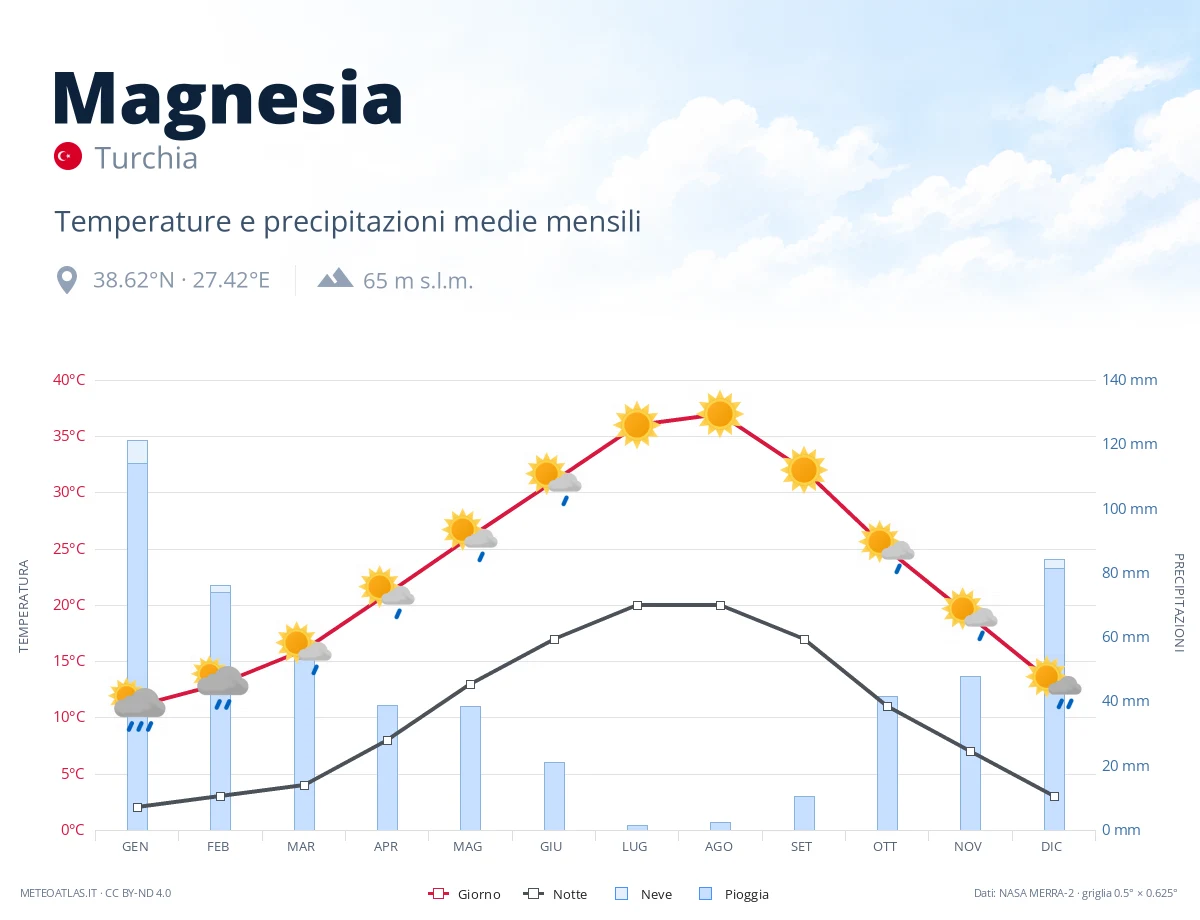 Magnesia - temperature e precipitazioni medie mensili