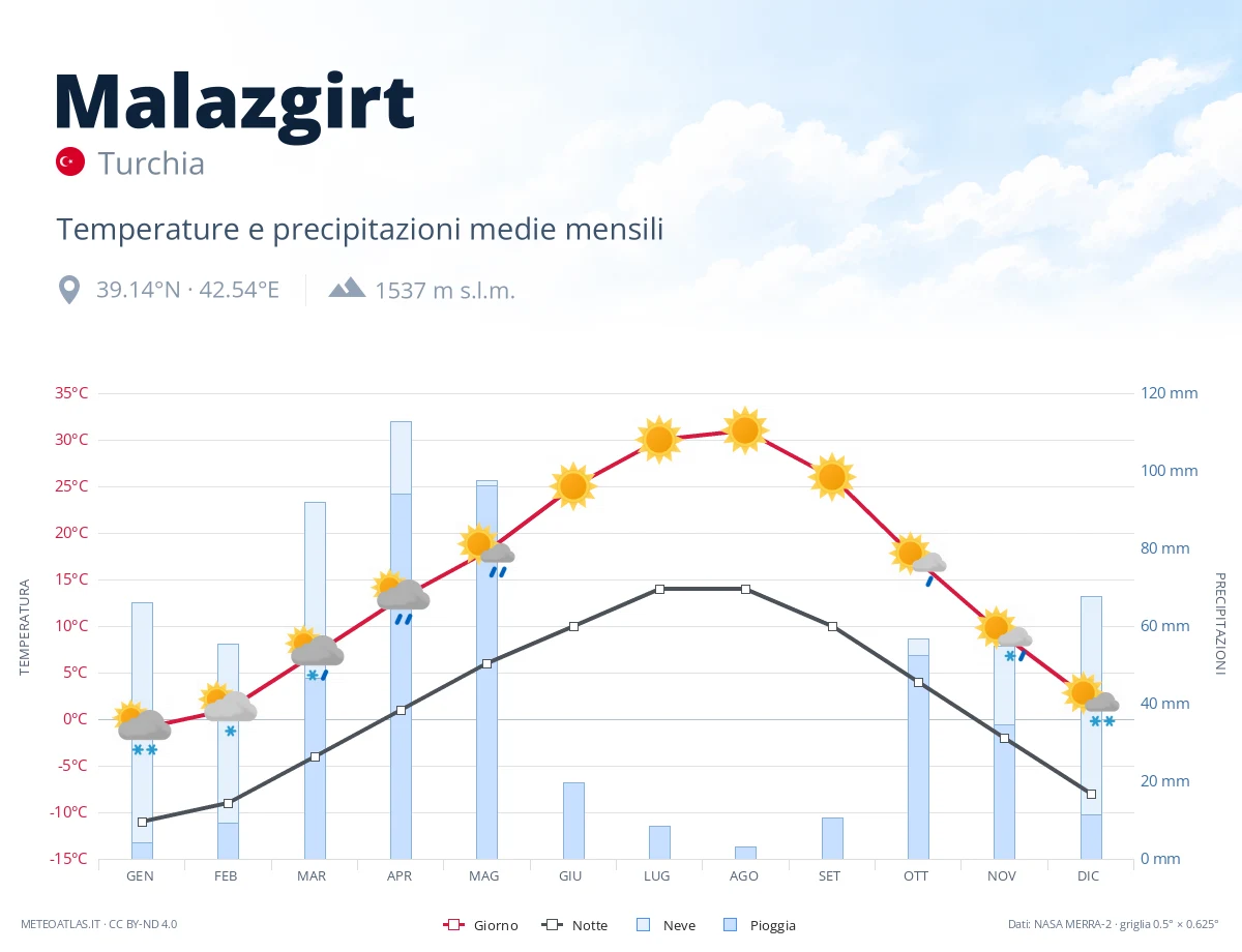 Malazgirt - temperature e precipitazioni medie mensili