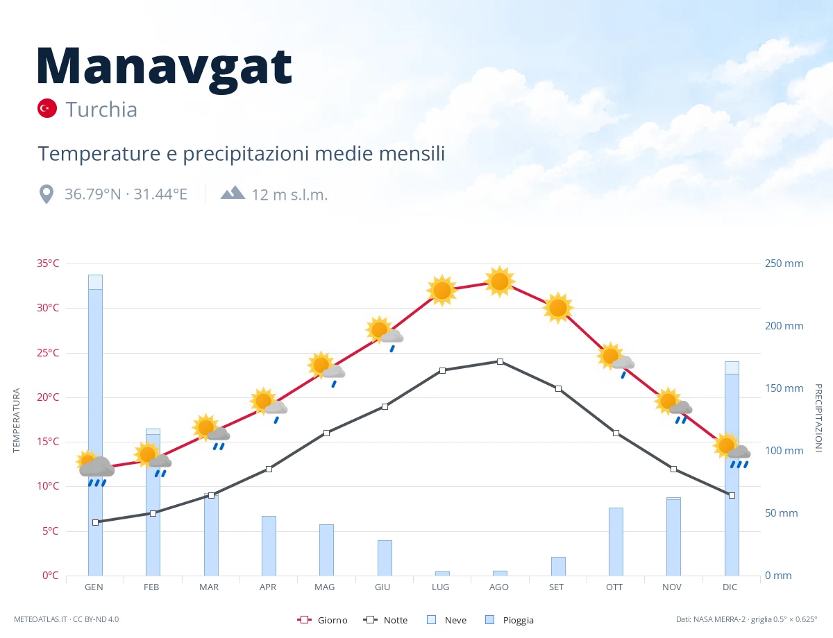 Manavgat - temperature e precipitazioni medie mensili