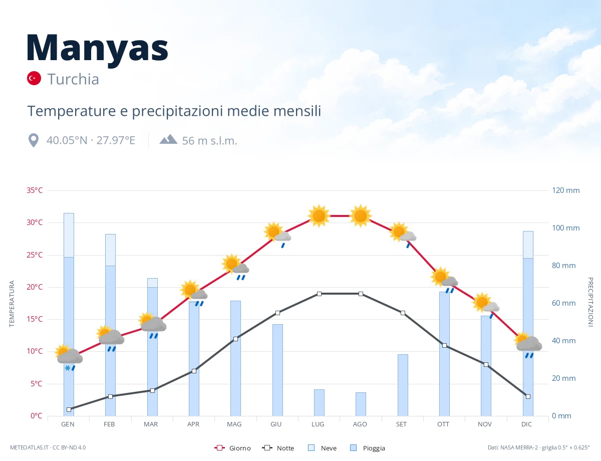 Manyas - temperature e precipitazioni medie mensili