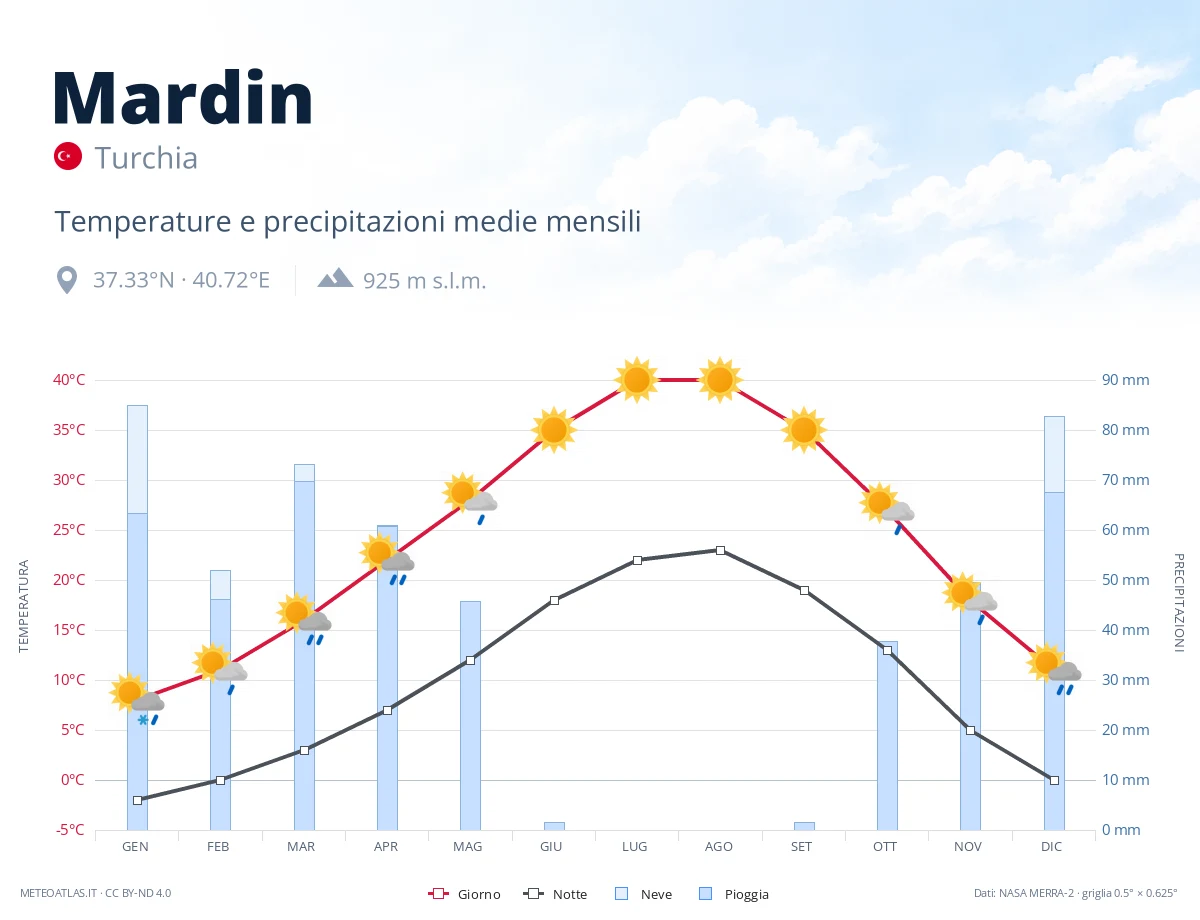 Mardin - temperature e precipitazioni medie mensili