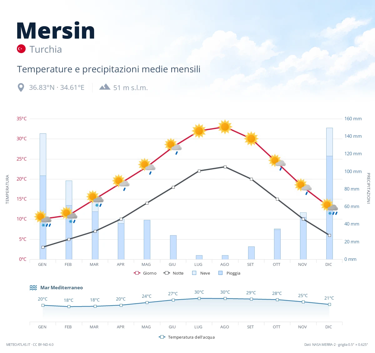 Mersin - temperature e precipitazioni medie mensili