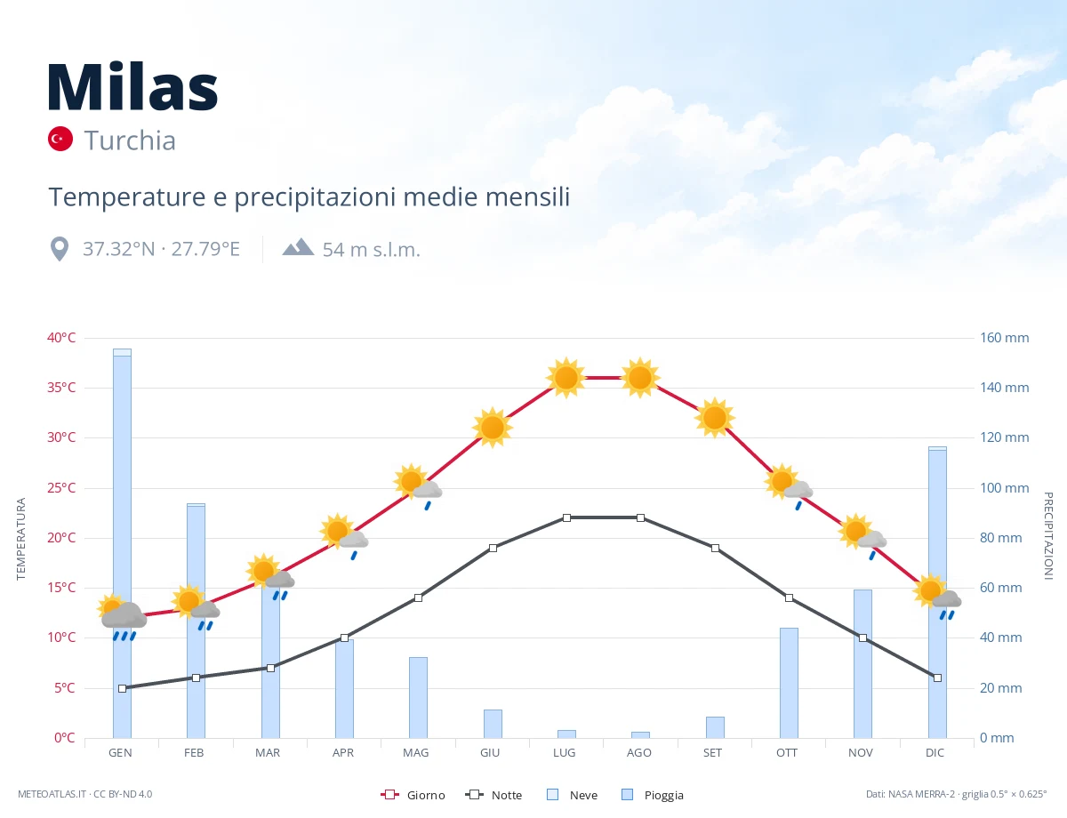 Milas - temperature e precipitazioni medie mensili