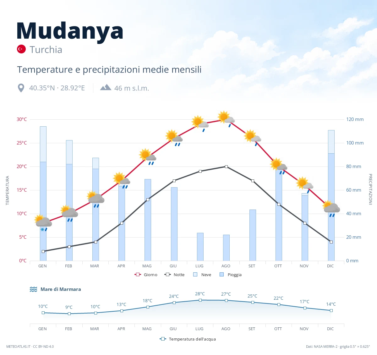 Mudanya - temperature e precipitazioni medie mensili