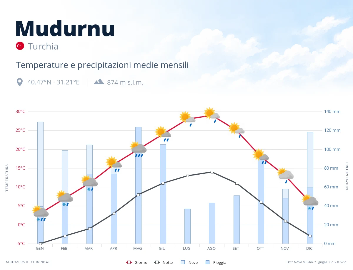 Mudurnu - temperature e precipitazioni medie mensili