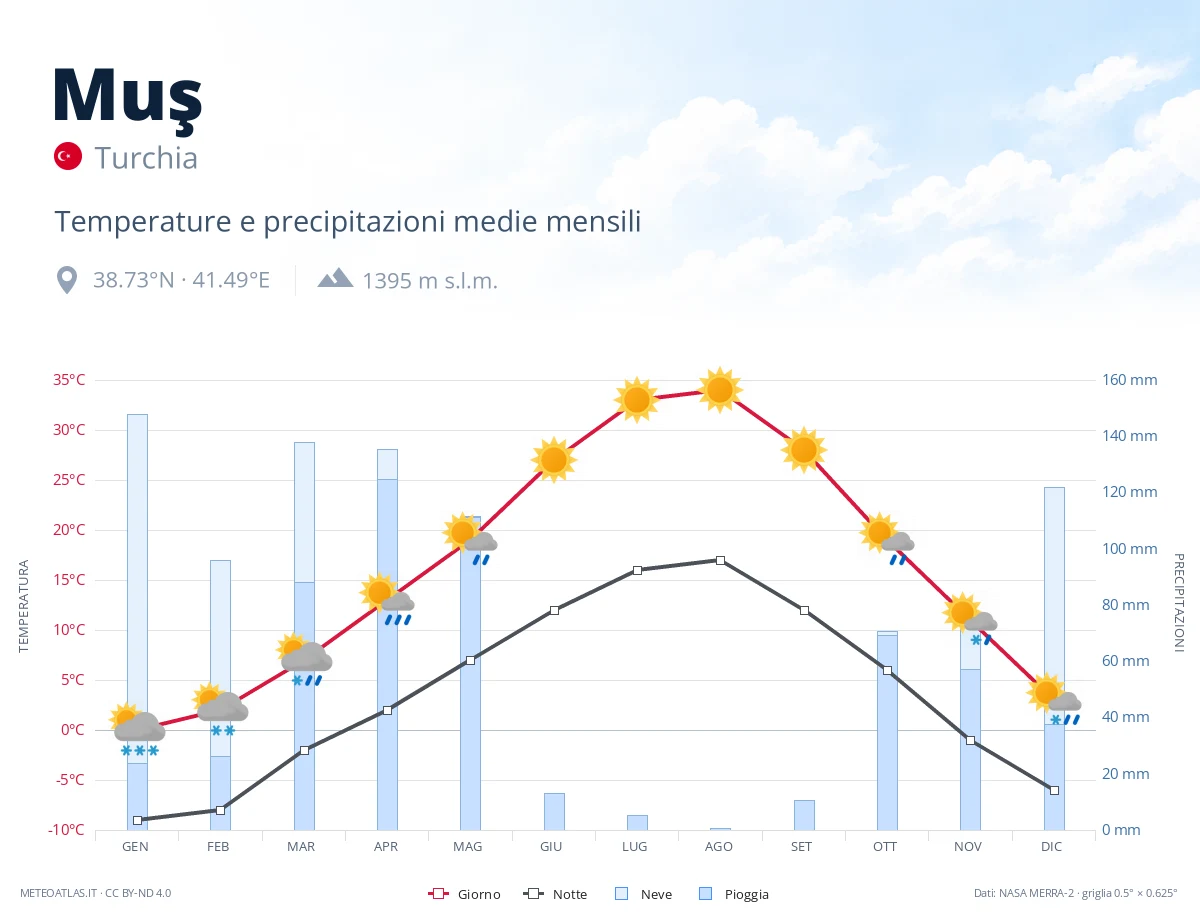 Muş - temperature e precipitazioni medie mensili
