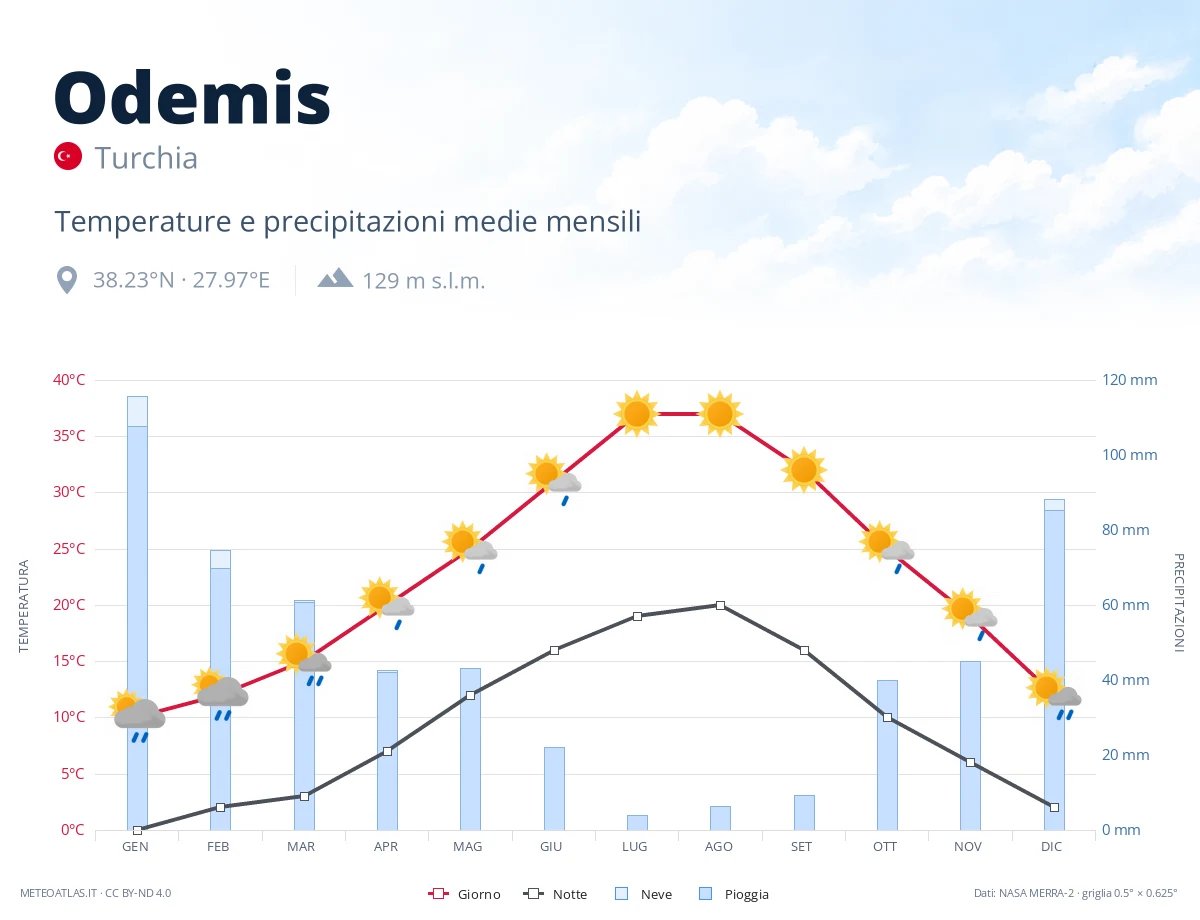 Odemis - temperature e precipitazioni medie mensili