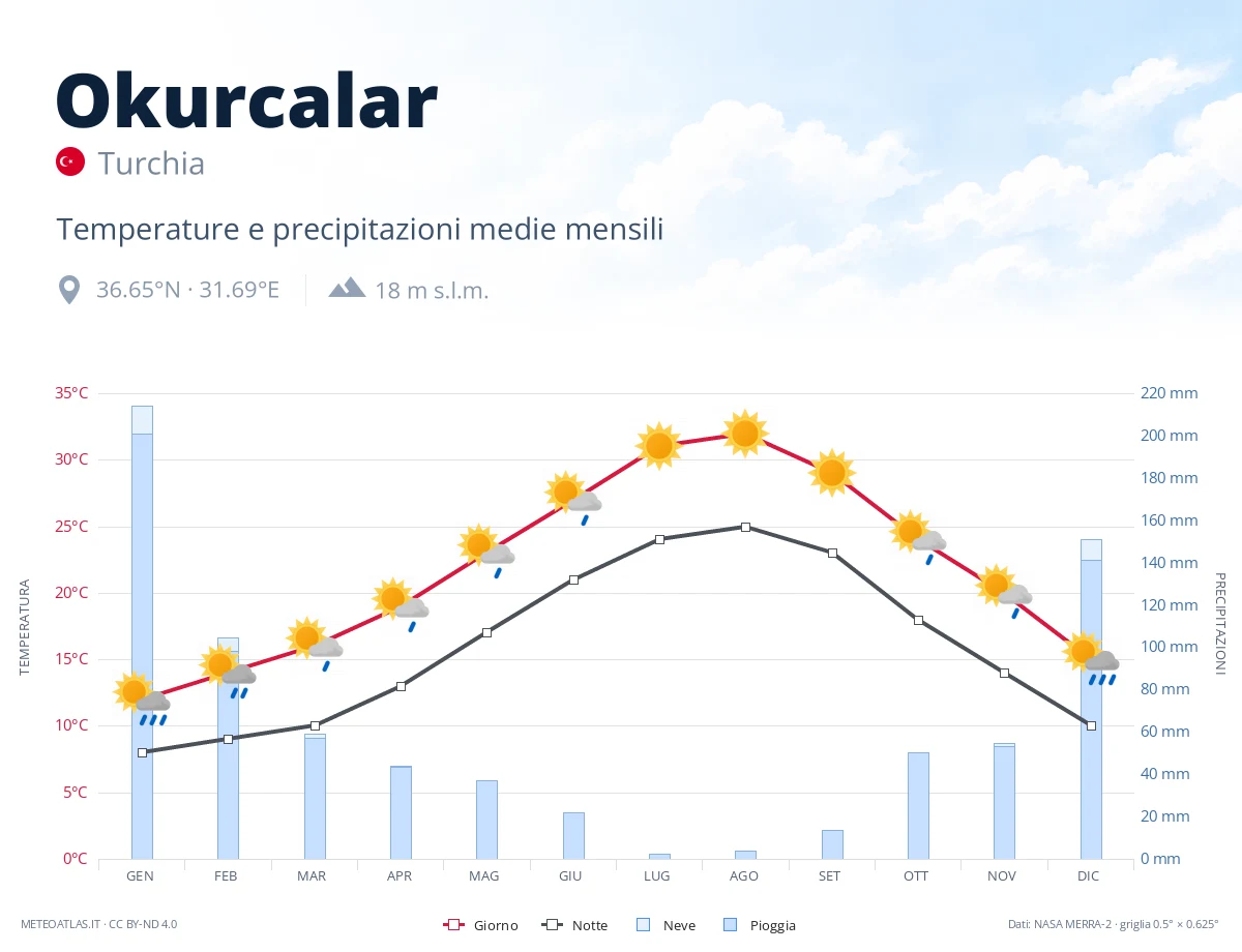 Okurcalar - temperature e precipitazioni medie mensili