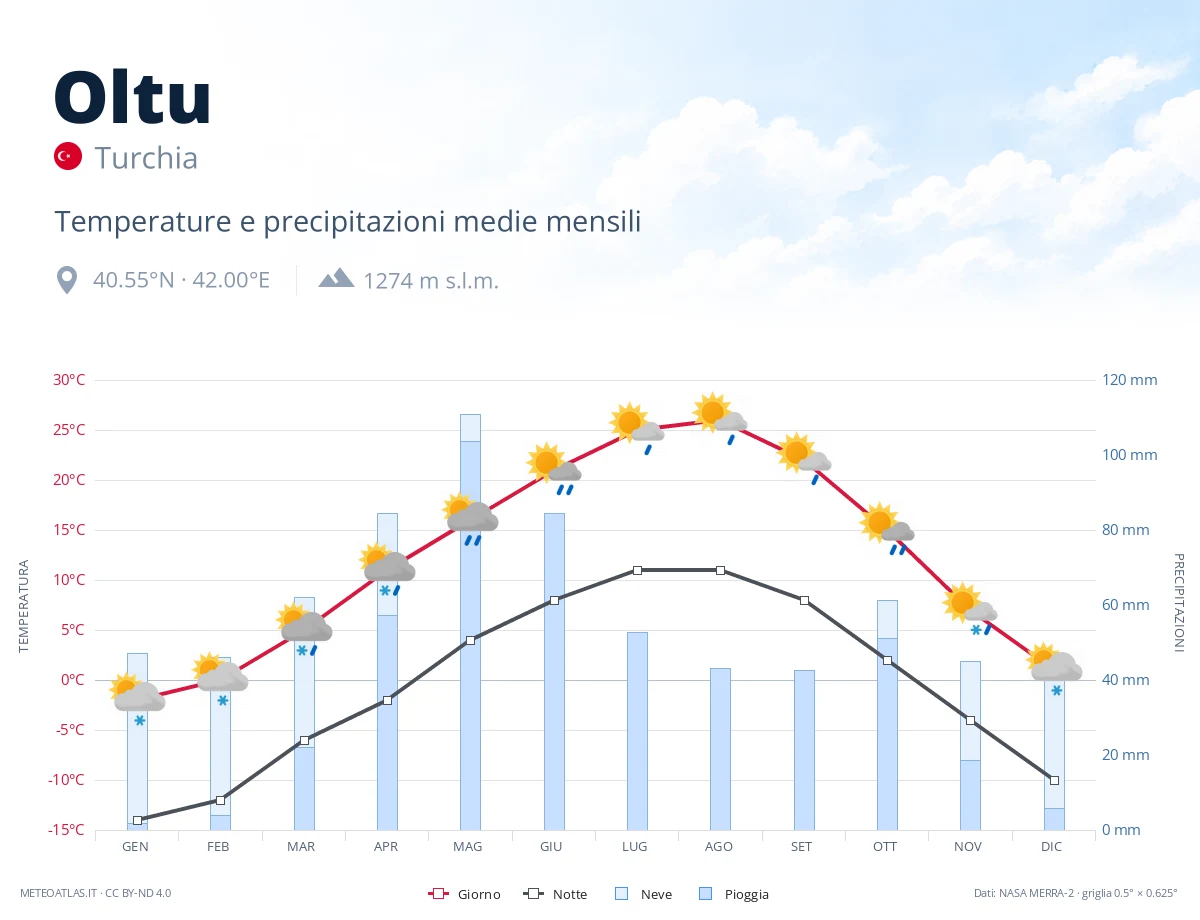 Oltu - temperature e precipitazioni medie mensili