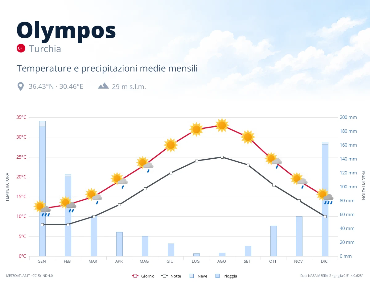 Olympos - temperature e precipitazioni medie mensili