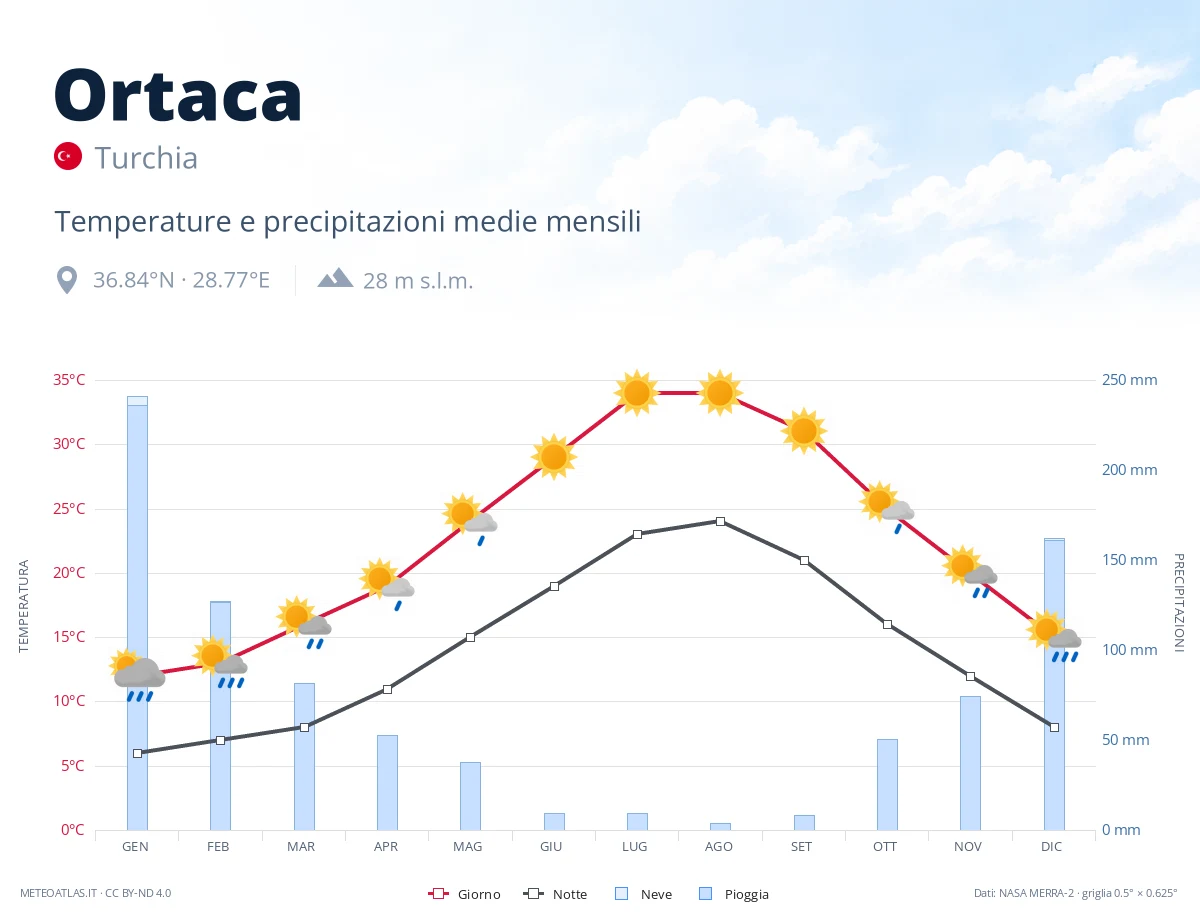 Ortaca - temperature e precipitazioni medie mensili