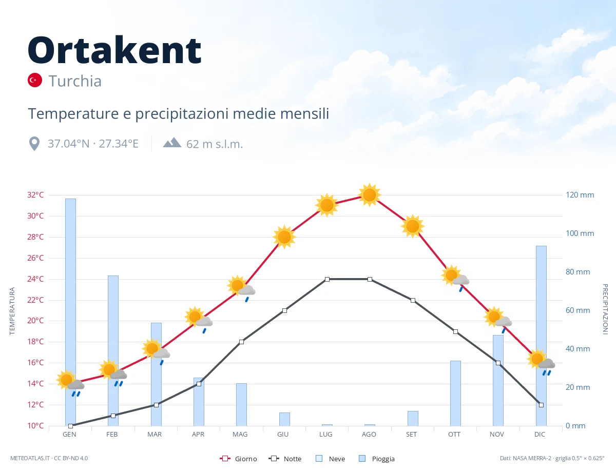 Ortakent - temperature e precipitazioni medie mensili