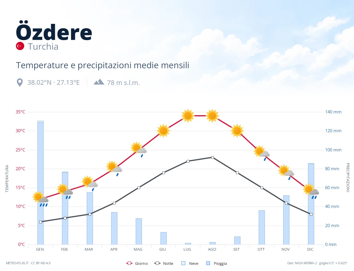Özdere - temperature e precipitazioni medie mensili