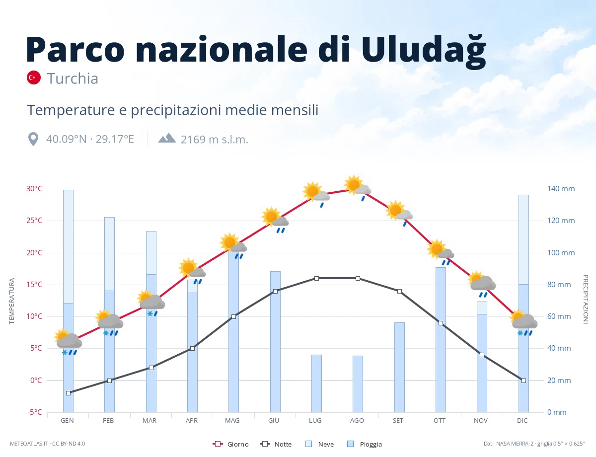 Parco nazionale di Uludağ - temperature e precipitazioni medie mensili
