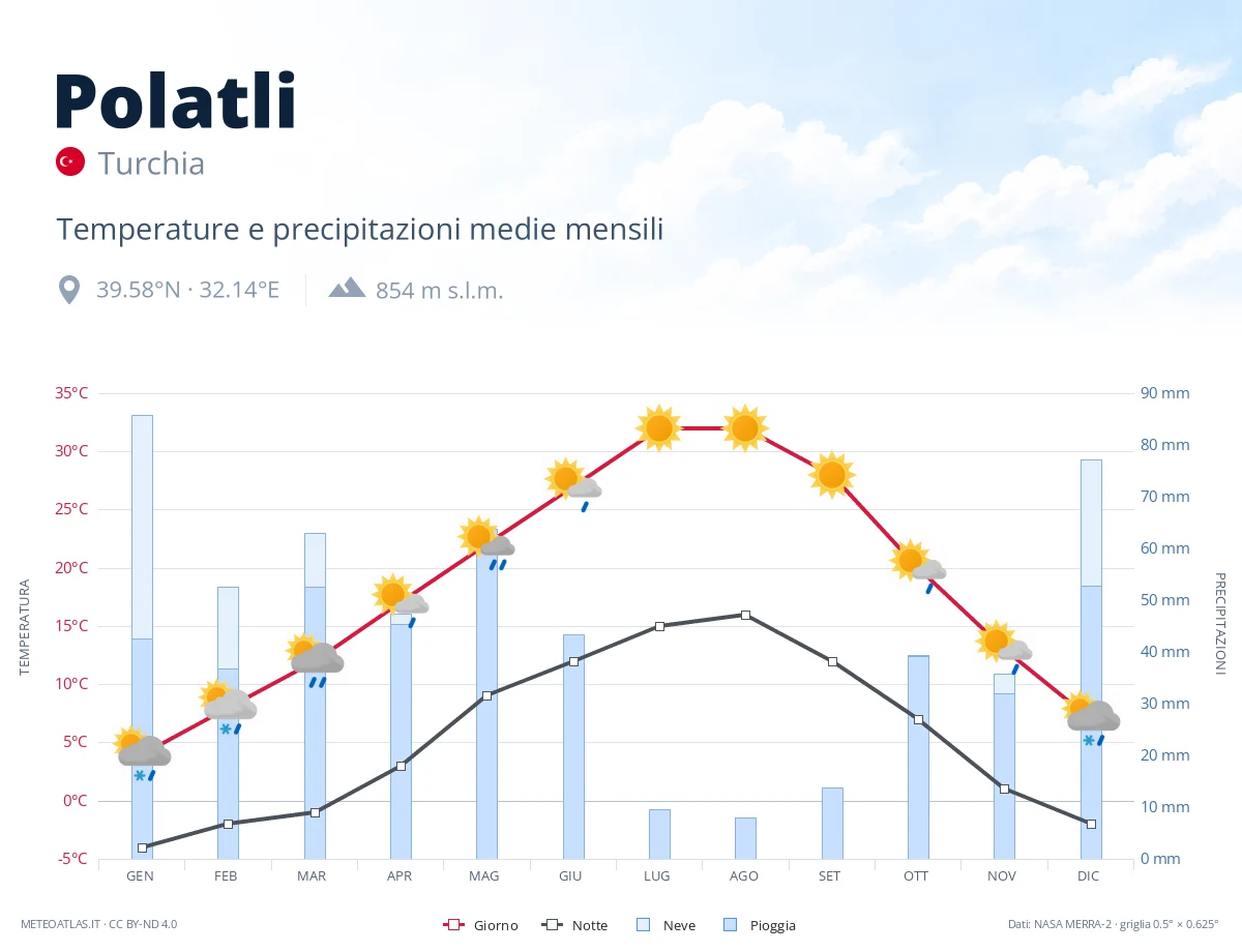 Polatli - temperature e precipitazioni medie mensili