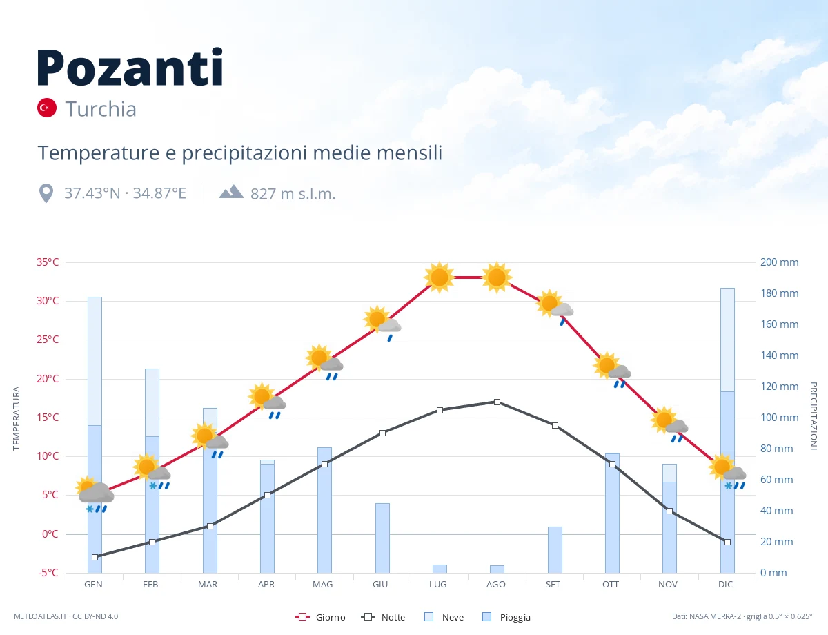 Pozanti - temperature e precipitazioni medie mensili