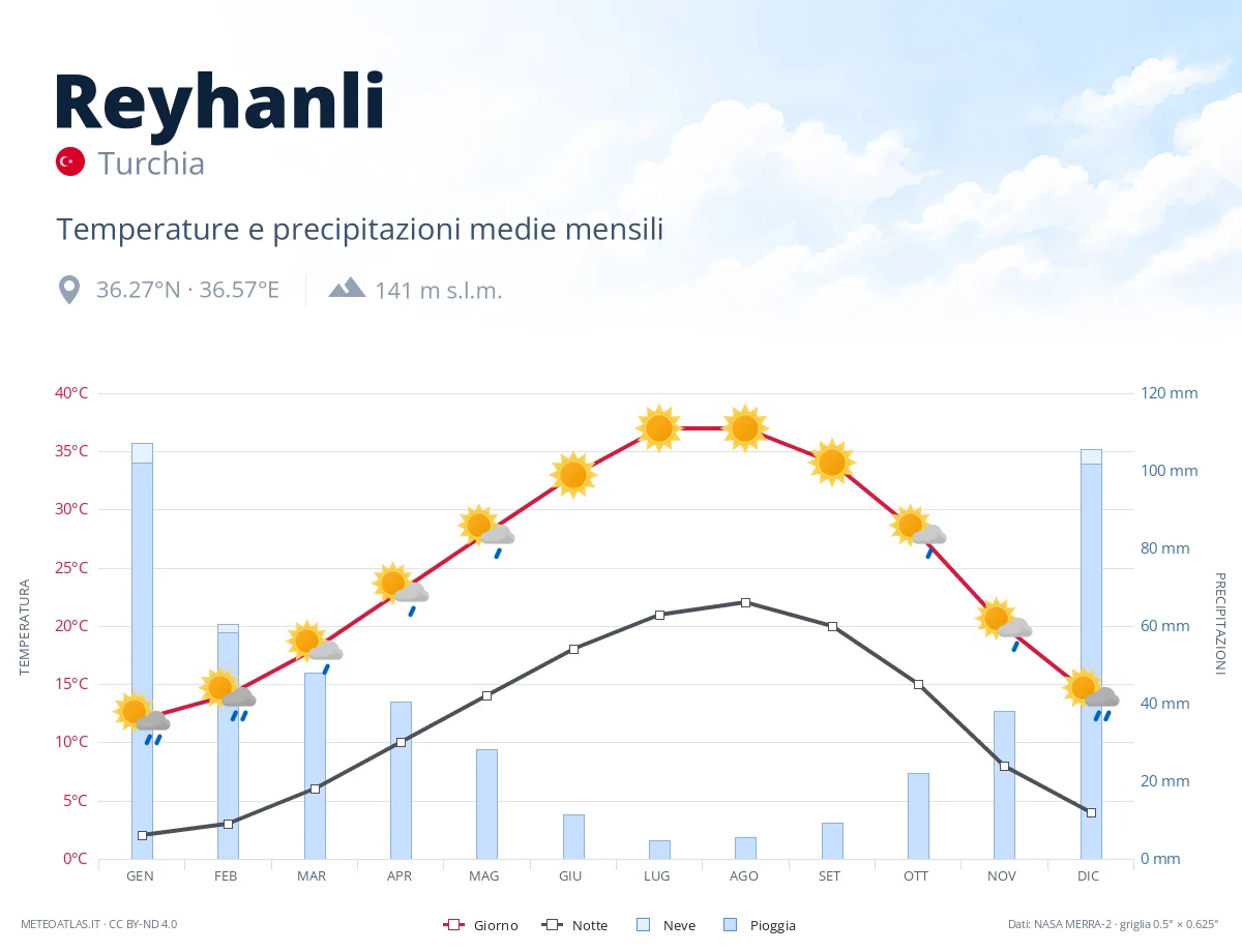 Reyhanli - temperature e precipitazioni medie mensili