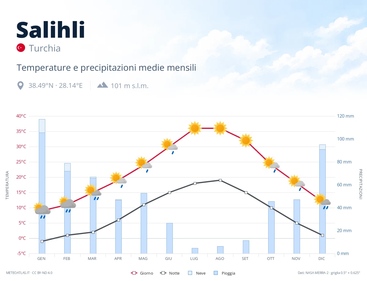 Salihli - temperature e precipitazioni medie mensili