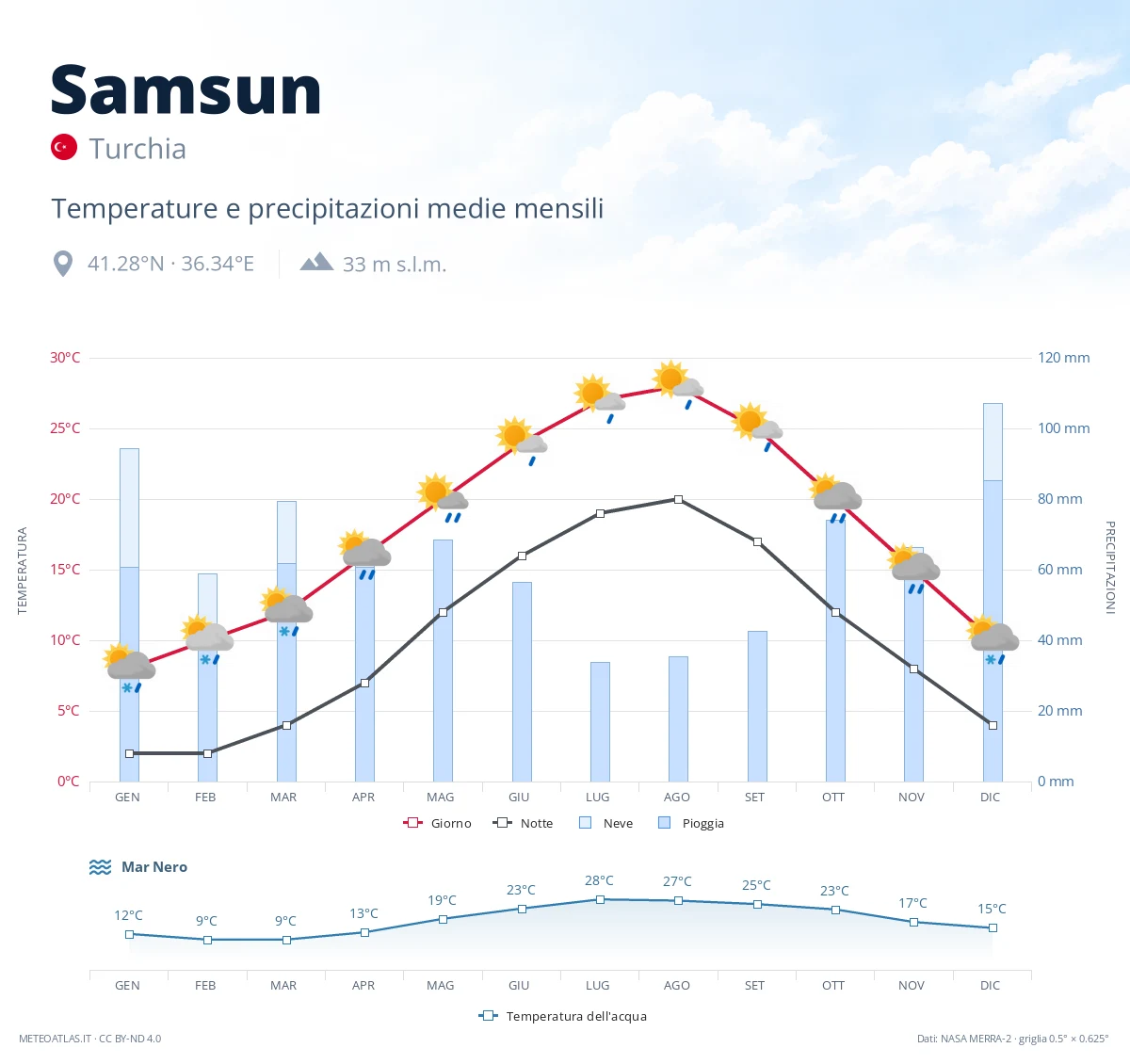 Samsun - temperature e precipitazioni medie mensili