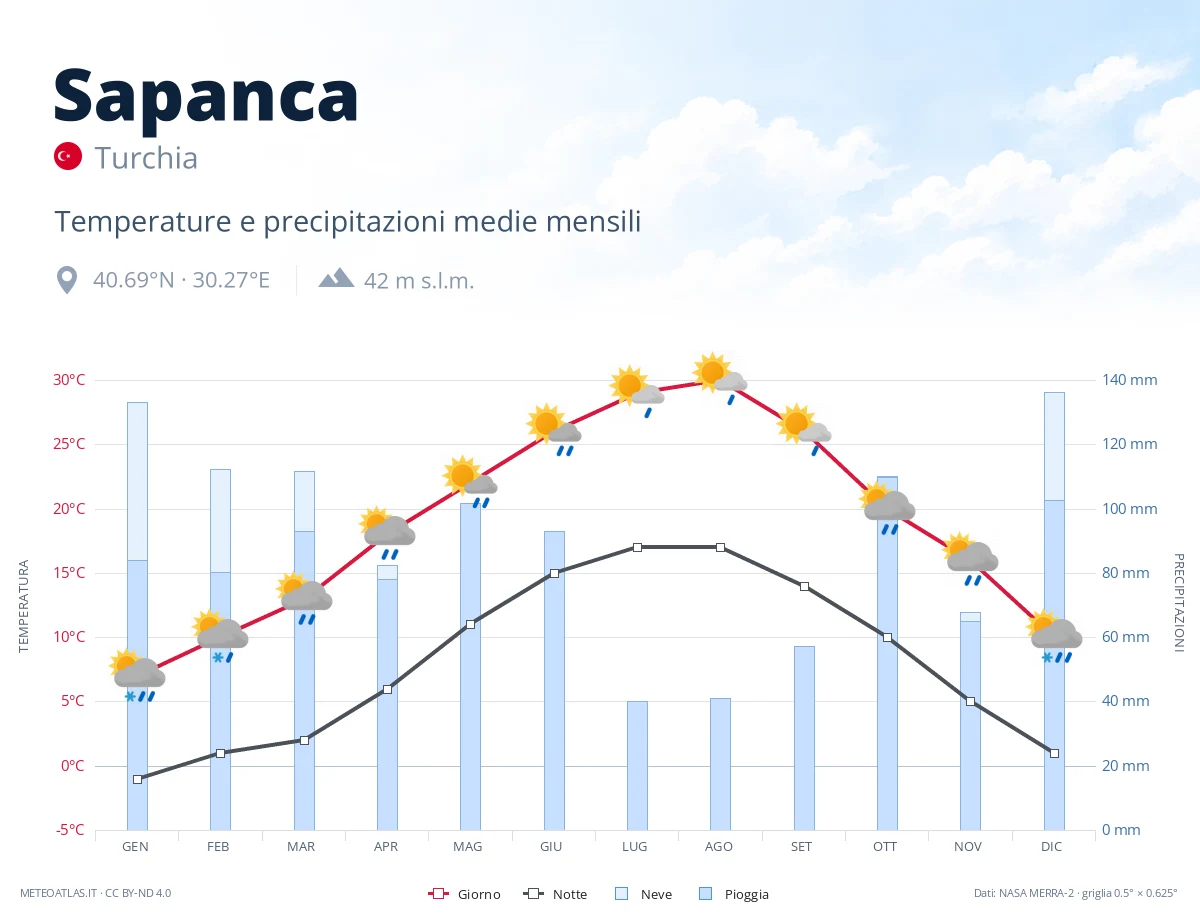 Sapanca - temperature e precipitazioni medie mensili