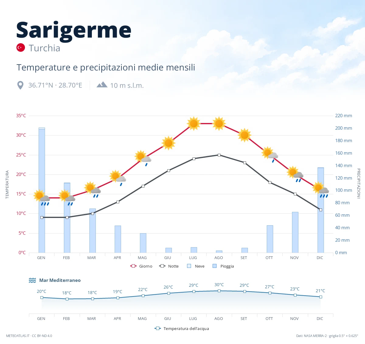 Sarigerme - temperature e precipitazioni medie mensili