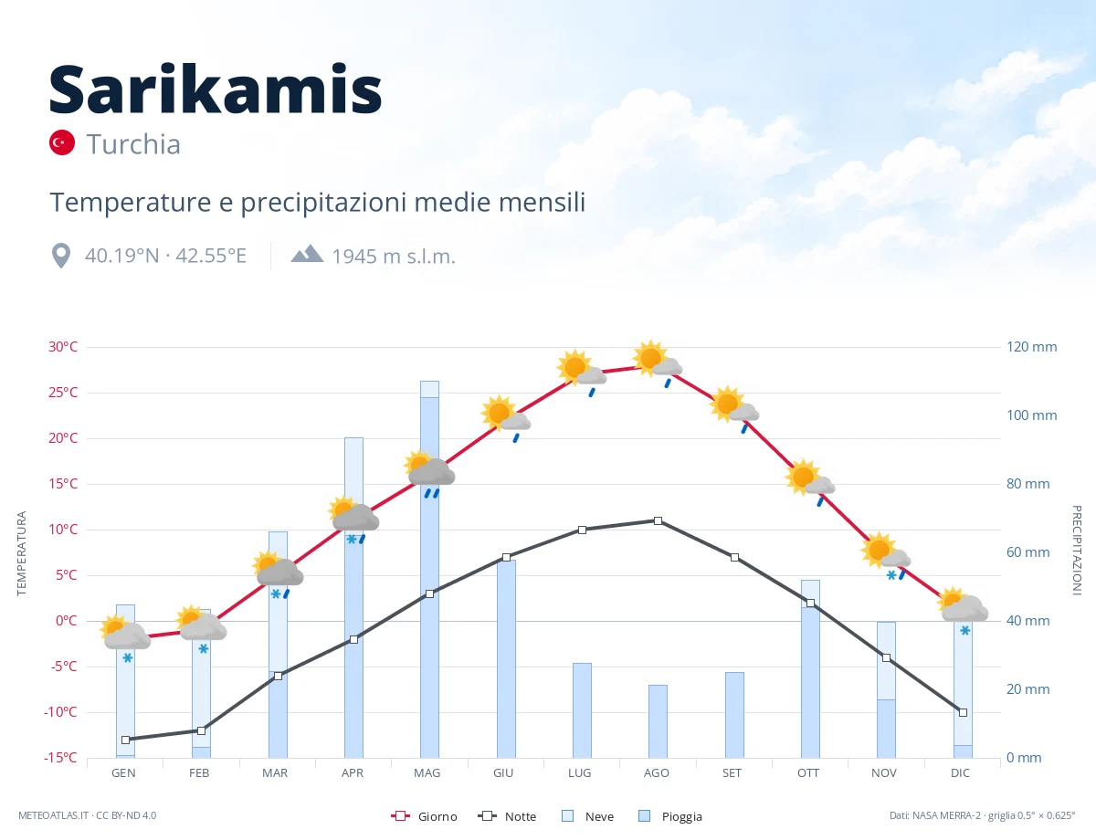 Sarikamis - temperature e precipitazioni medie mensili