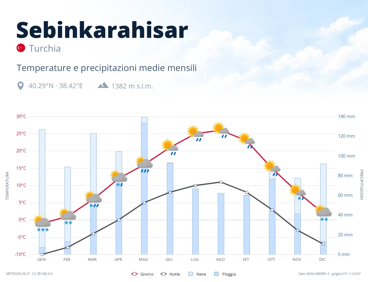 Sebinkarahisar - temperature e precipitazioni medie mensili
