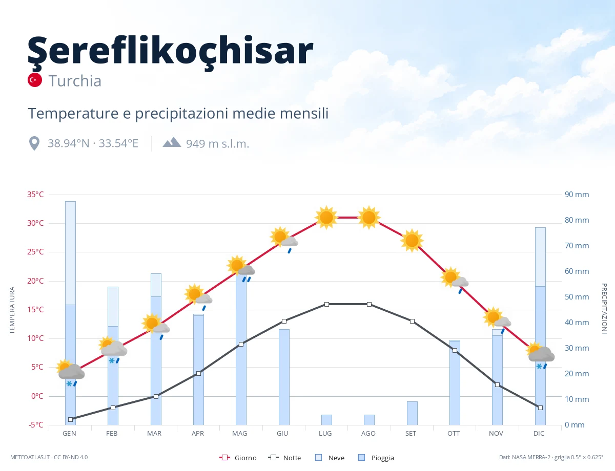 Şereflikoçhisar - temperature e precipitazioni medie mensili